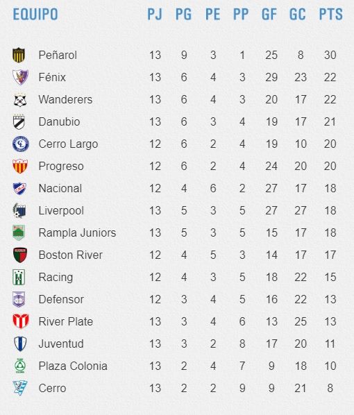 Resultados Del Sábado Y Posiciones Del Apertura