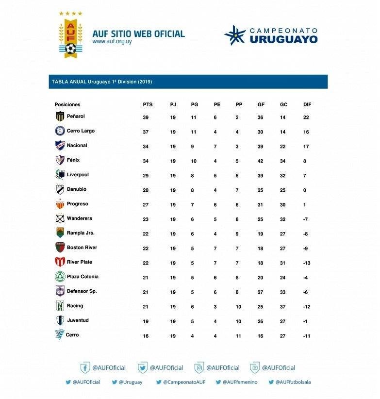 Resultados, posiciones y próxima fecha del campeonato Uruguayo