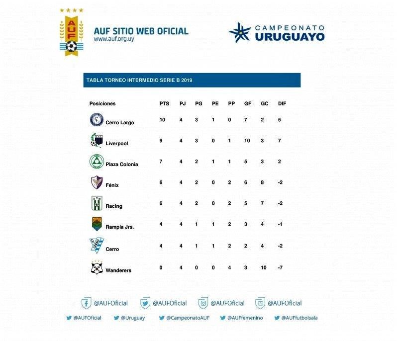 Resultados, posiciones y próxima fecha del campeonato Uruguayo