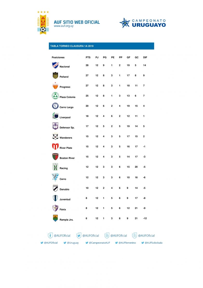 Resultados y posiciones del Campeonato Uruguayo tras la 12da fecha del  Clausura