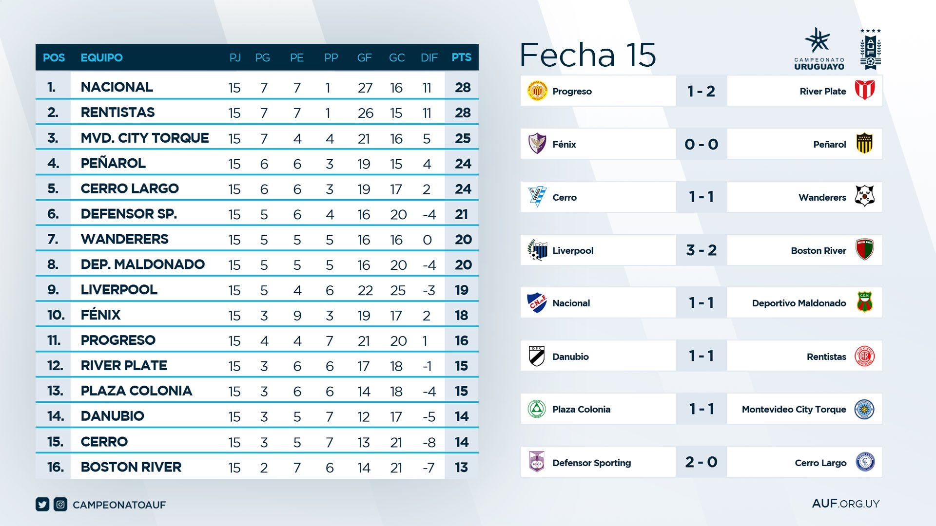 Resultados y posiciones de la última fecha del Apertura