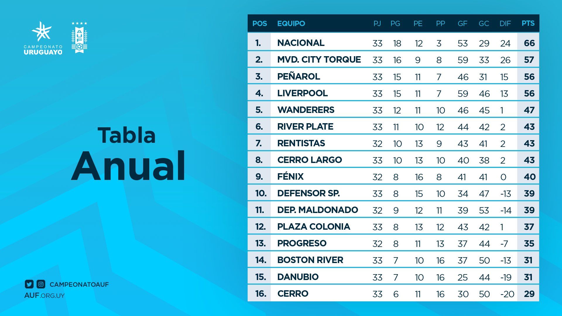 Tabla del Descenso - 11a fecha del Clausura - AUF