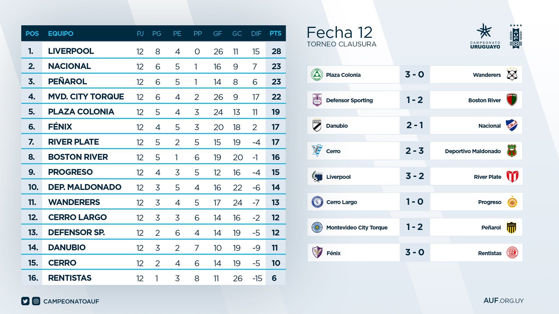 Así están todas las tablas del fútbol uruguayo 