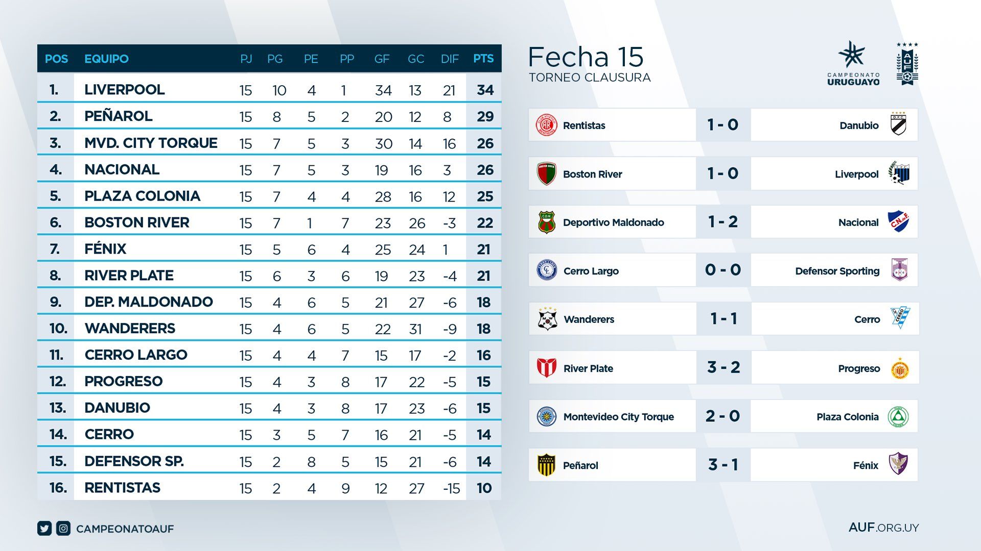 Clausura 2021: Resultados, posiciones, Anual y descenso - 970 Universal