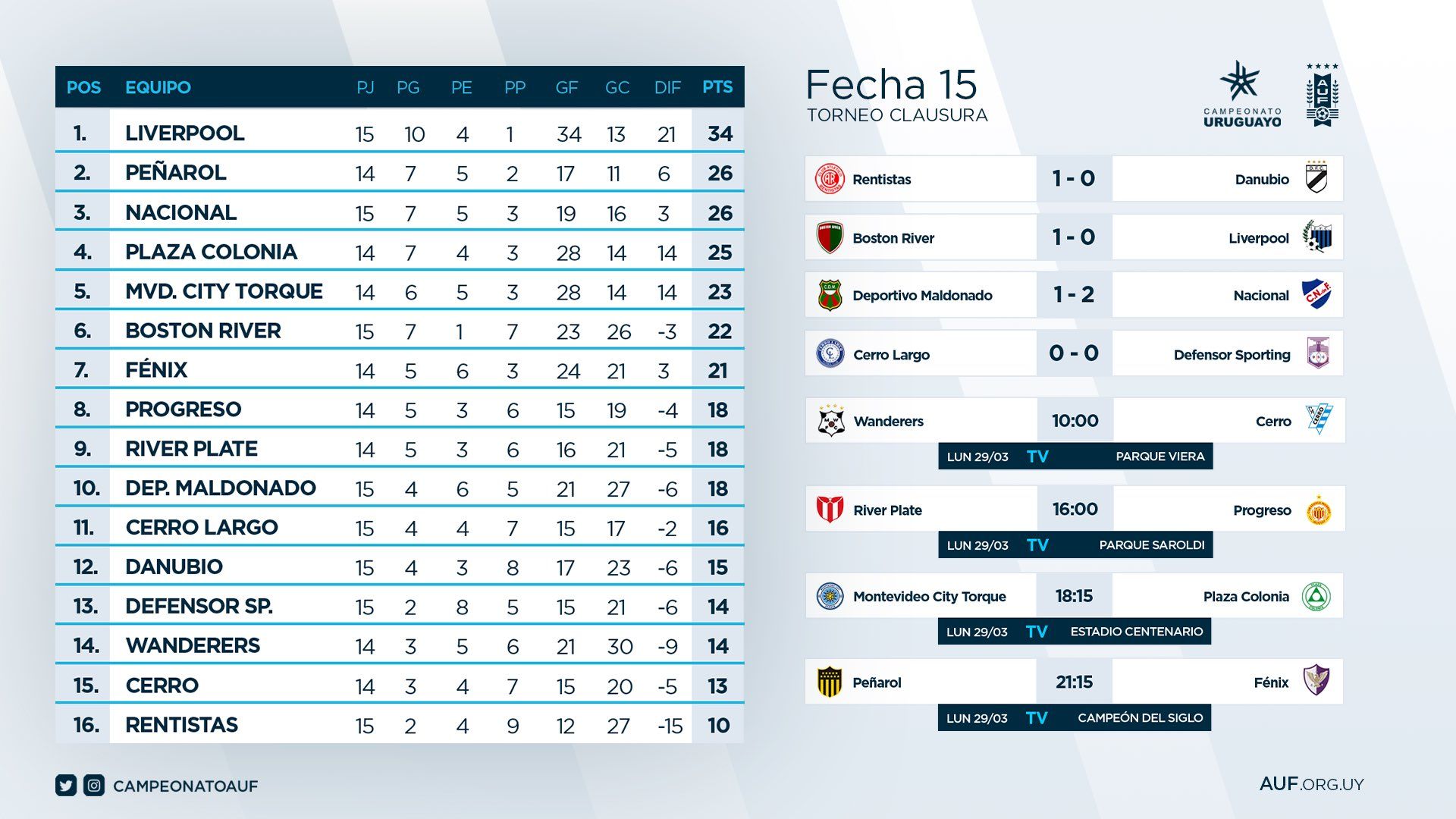 Tabla Anual: el triunfo que puso a Nacional por delante de Defensor y a  cuántos puntos quedó de Peñarol - EL PAÍS Uruguay