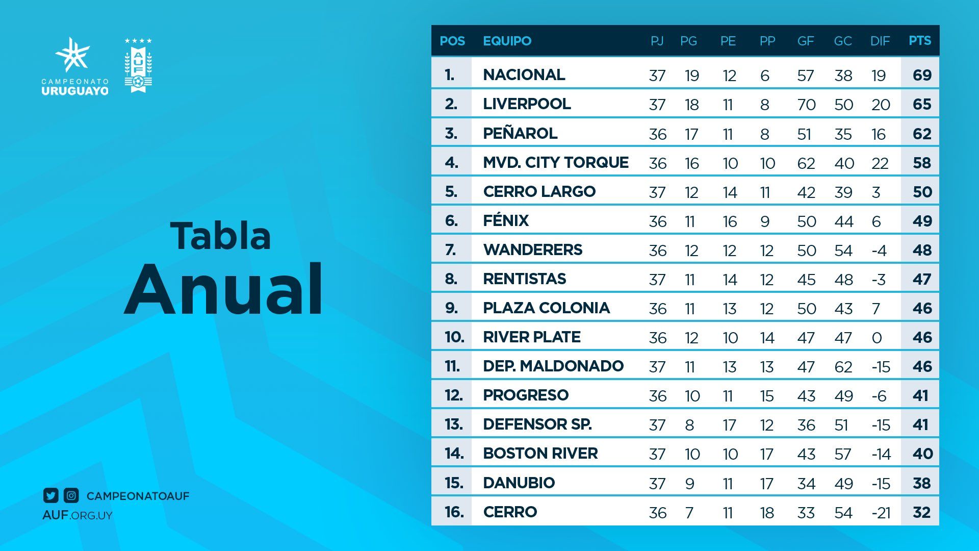 Nacional campeón de la Anual y Defensor bajó junto a Cerro y Danubio