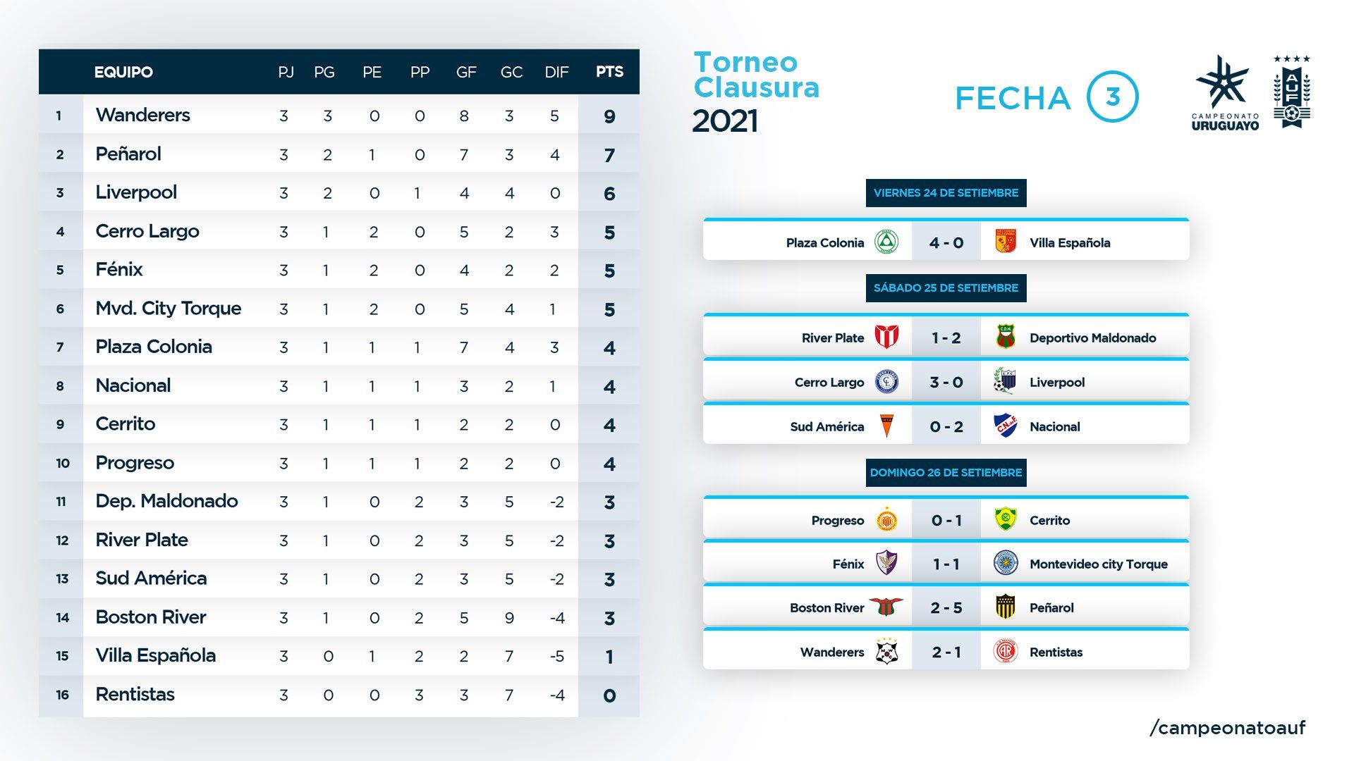 Resultados y posiciones del Clausura y la Tabla Anual tras la 3ra