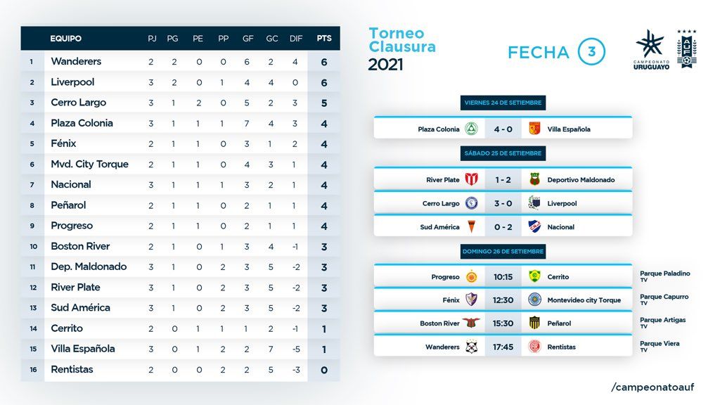 Primera Division Uruguay, Clausura 2022, Fecha 1: Resultados
