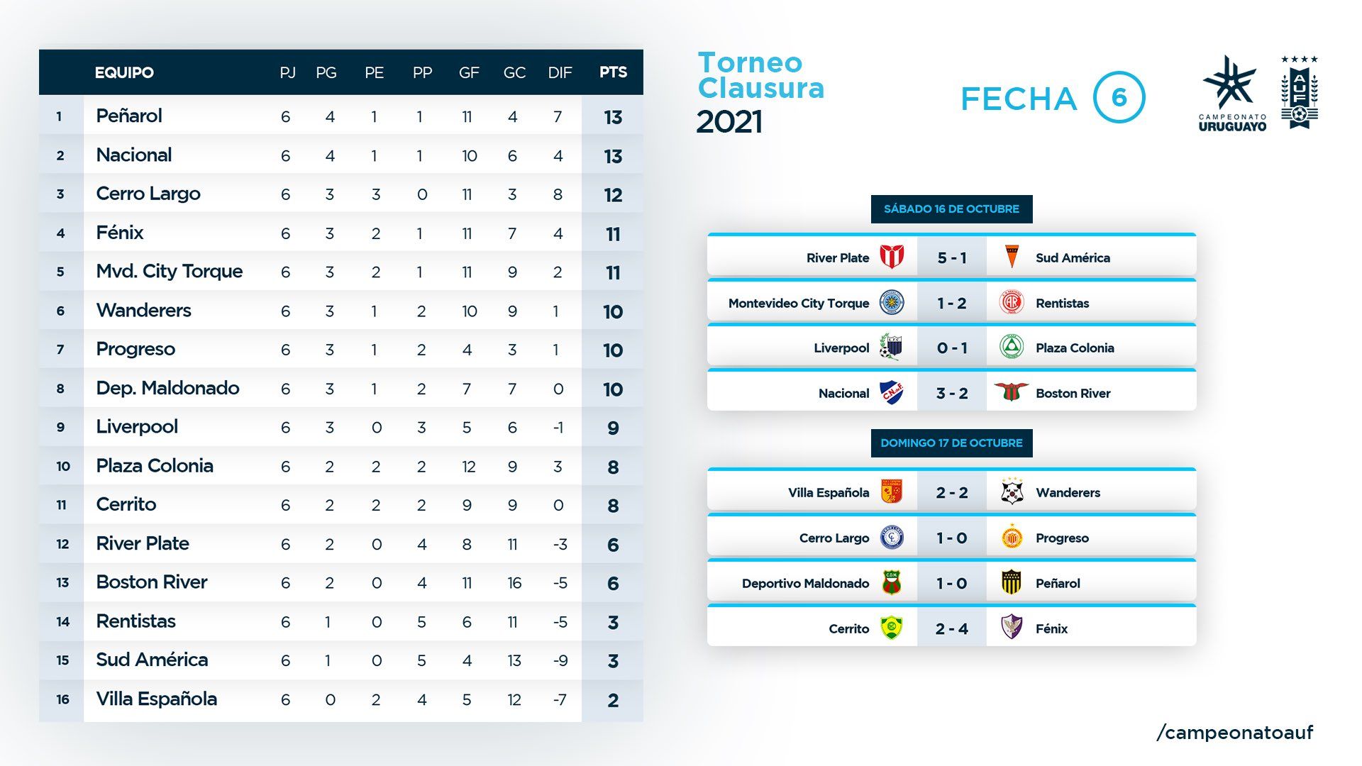Resultados y posiciones del Campeonato Uruguayo tras la 6ta fecha