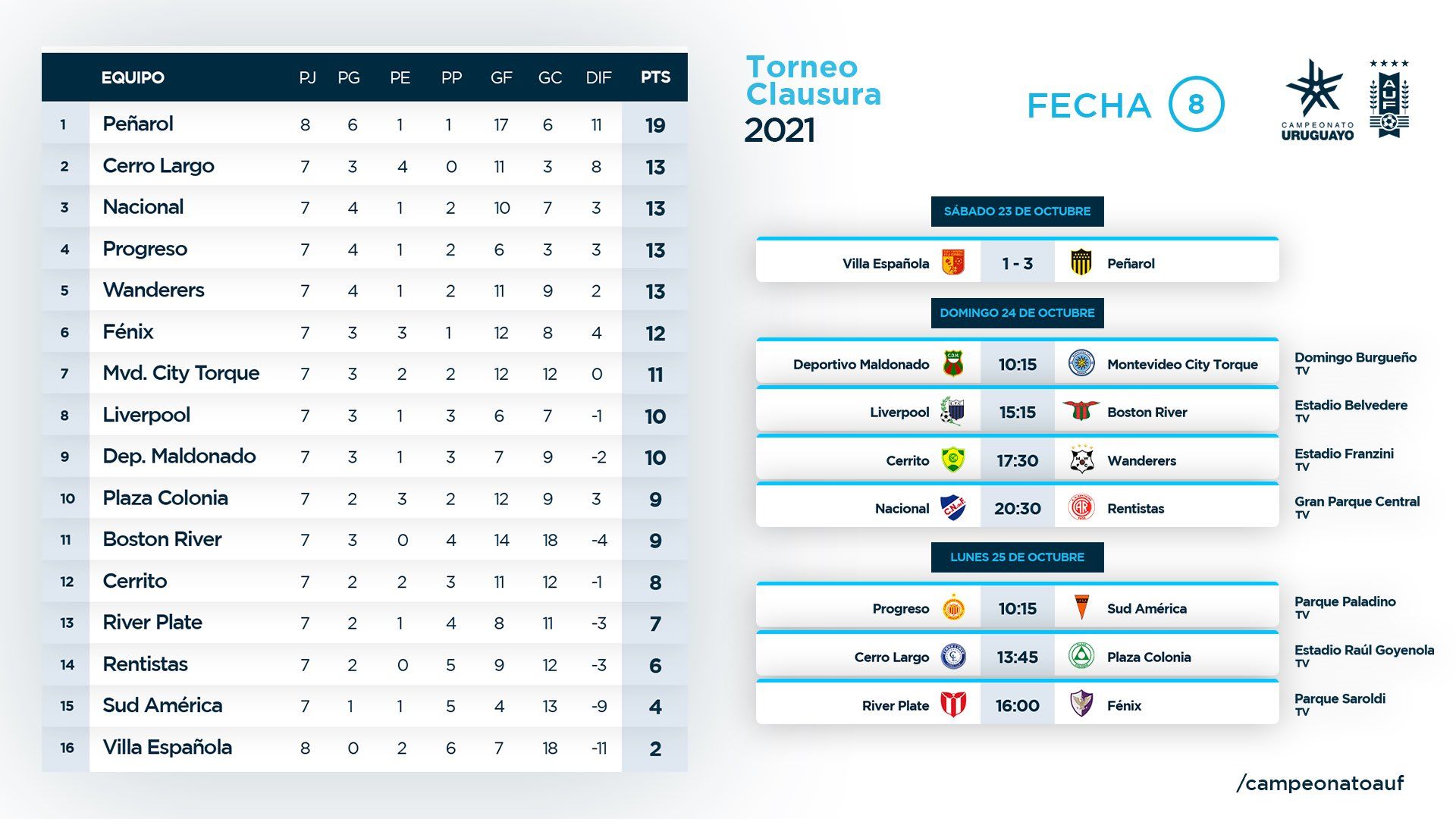 Mirá cómo quedaron las tablas del Clausura y la Anual luego del clásico y  toda la novena fecha - EL PAÍS Uruguay