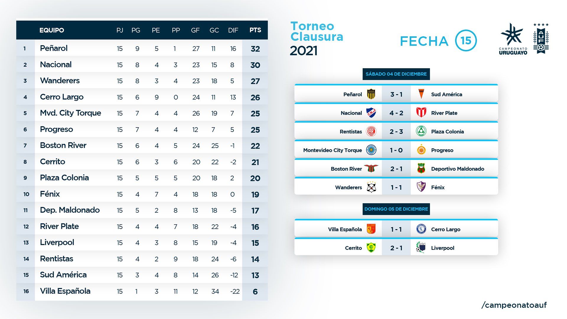 Clausura 2022: Resultados, Posiciones, Tabla Anual y Descenso - 970  Universal