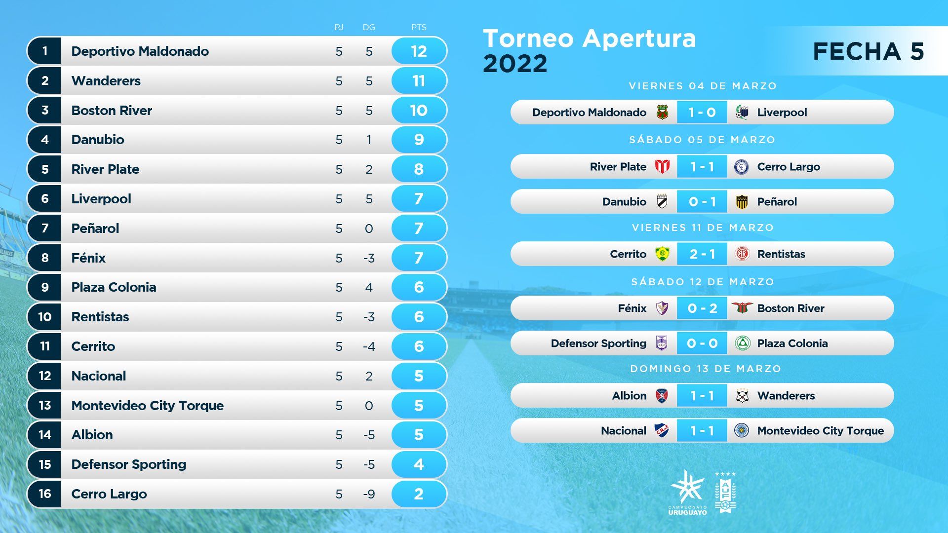 Resultados, Posiciones Y Próxima Fecha (6ta)