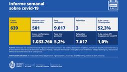 altText(Informe covid: 501 casos nuevos y 639 activos)}
