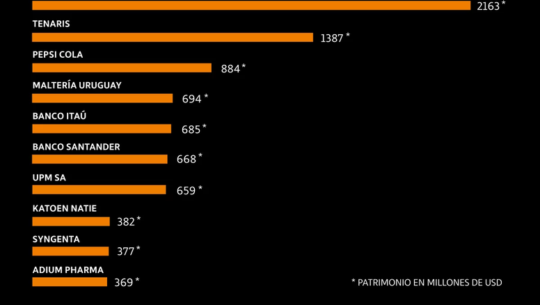Las 100 empresas con mayor patrimonio en Uruguay generan ganancias por 10 millones de dólares al día