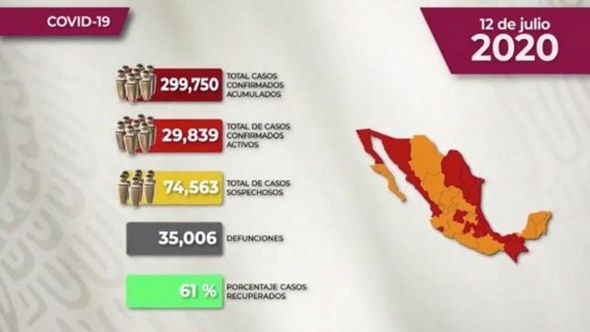 México supera las 35.000 muertes por coronavirus