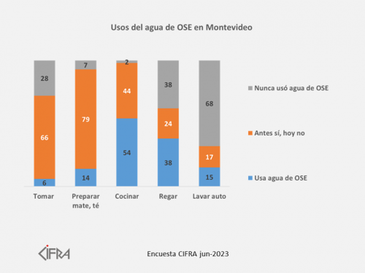 Usos del agua de OSE en Montevideo