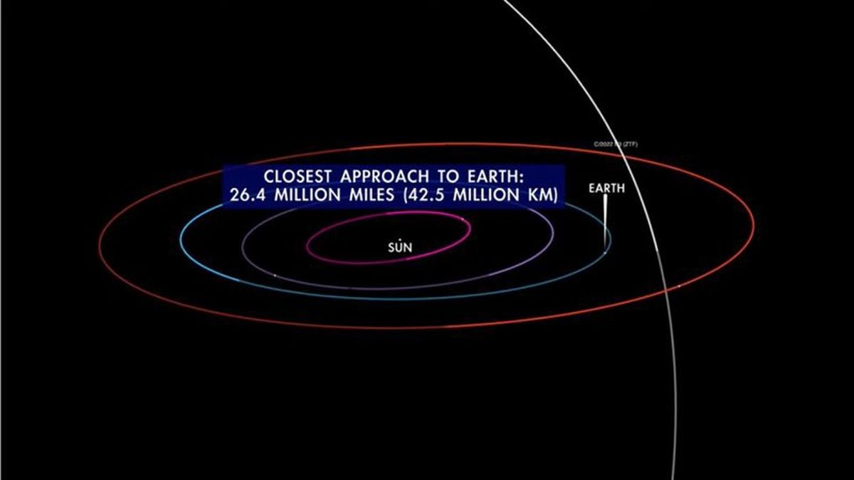 Este gráfico de la NASA muestra la trayectoria orbital del cometa C/2022 E3 (ZTF) en su máxima aproximación.