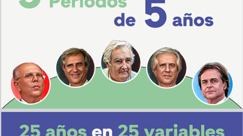 Uruguay: de Jorge Batlle a Luis Lacalle Pou
