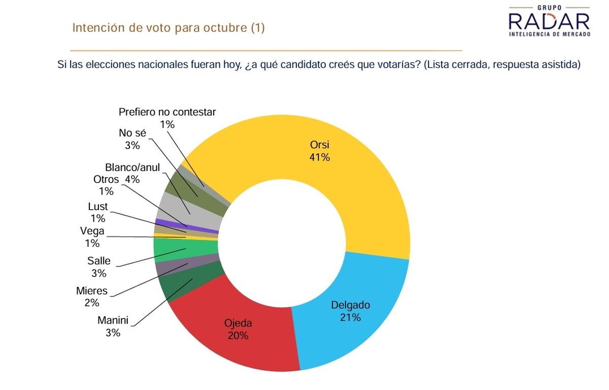 Según encuesta de Radar