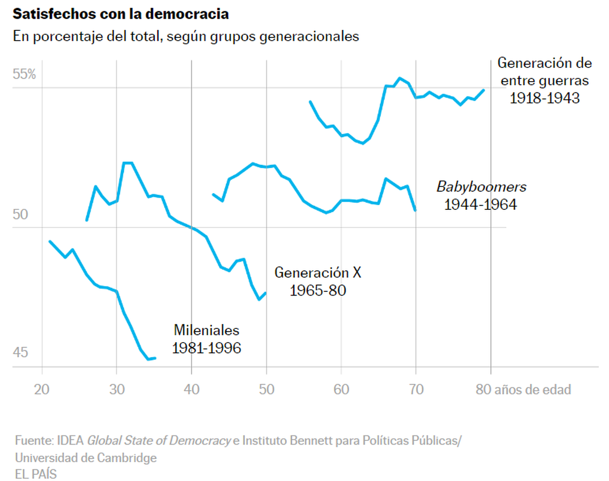 Las edades y la fragilidad democrática.