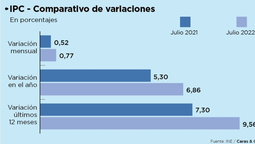 altText(Inflación: suba de julio 