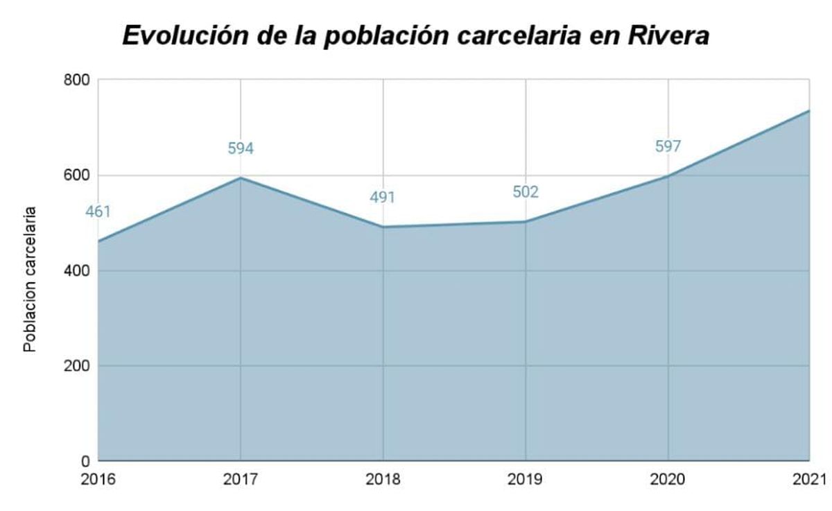 Evolución de la población carcelaria en Rivera