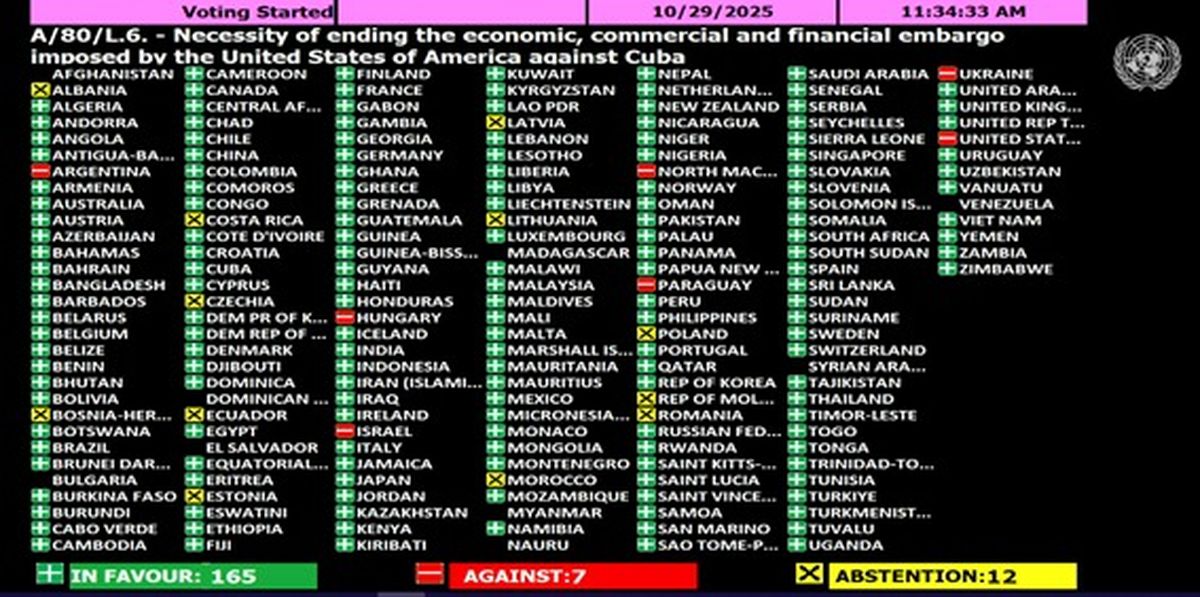 Votación contundente en contra del bloqueo de EEUU a Cuba. Votación contundente en contra del bloqueo de EEUU a Cuba.