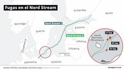 altText(Ganadores y perdedores por el sabotaje a los gasoductos Nord Stream)}