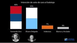 altText(Balotaje: Orsi ganaría por tres puntos a Delgado, según primera encuesta)}