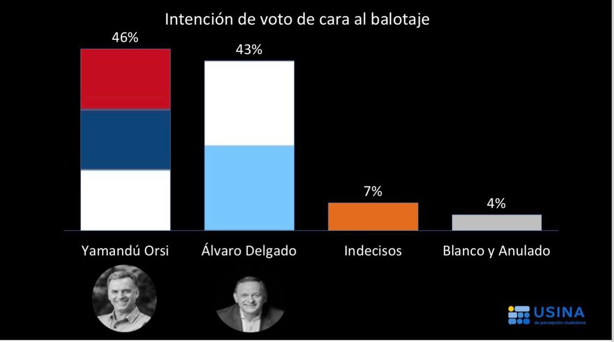 Orsi aventaja por tres puntos a Delgado de cara al balotaje